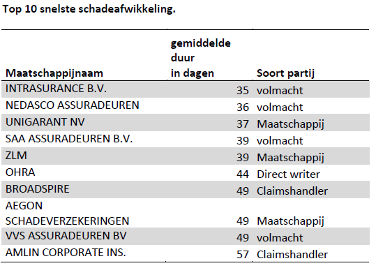 Top 10 snelste schadeafwikkeling 2013