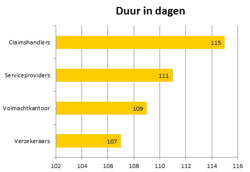 duur in dagen