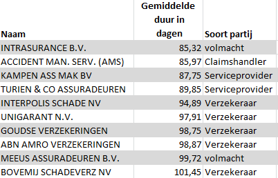 top 10 snelste 2014