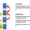 OVS 3 Kettingsbotsing (D geen OVS)